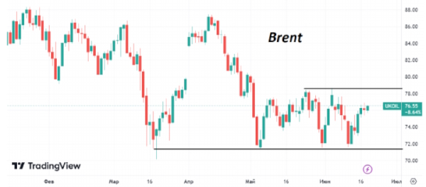 Во вторник нефть Brent торгуется примерно на уровне закрытия прошлой недели